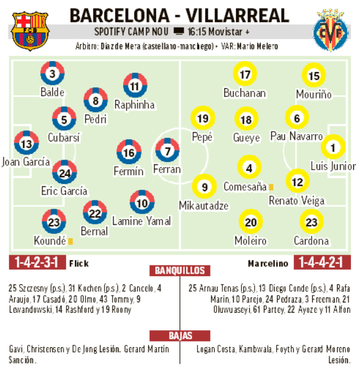 Barcelona y Villarreal chocan con el liderato en juego en LaLiga