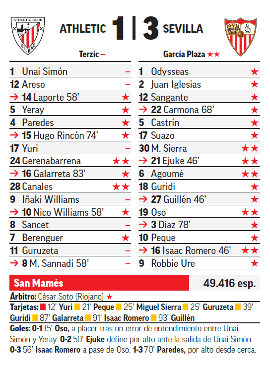 Sevilla golpea en Bilbao: 1-3 al Athletic