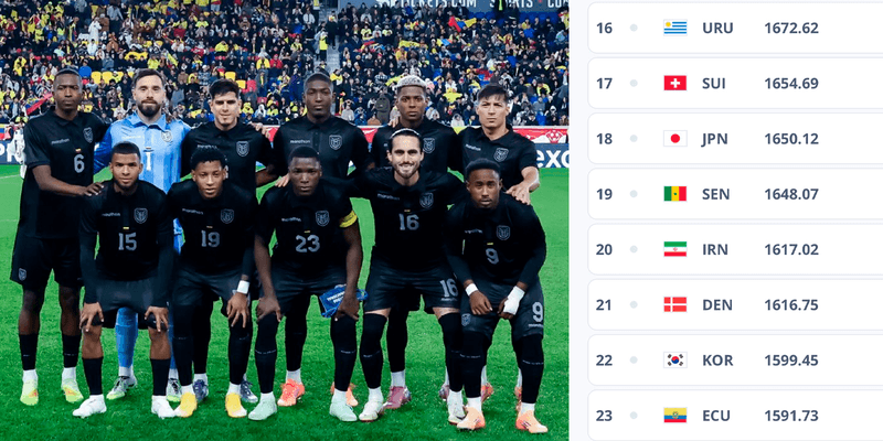 La Tri sube con ambición: Ecuador 23.º en el ranking FIFA rumbo a 2026