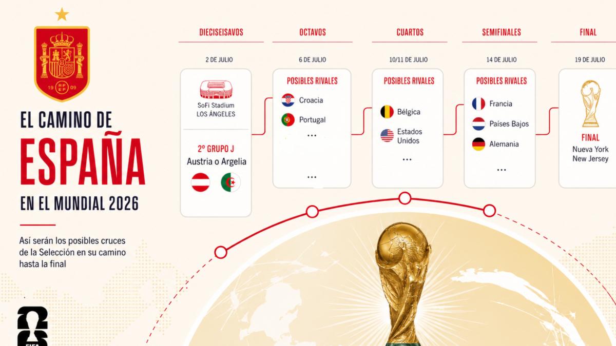 Selección de España: Camino hacia la Final del Mundial 2026, Rivales, Cruces, y un Cuadro Complicado