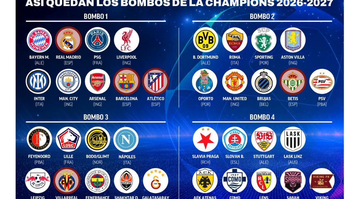 Sorteo Champions 2026/27: tres españoles como cabezas de serie