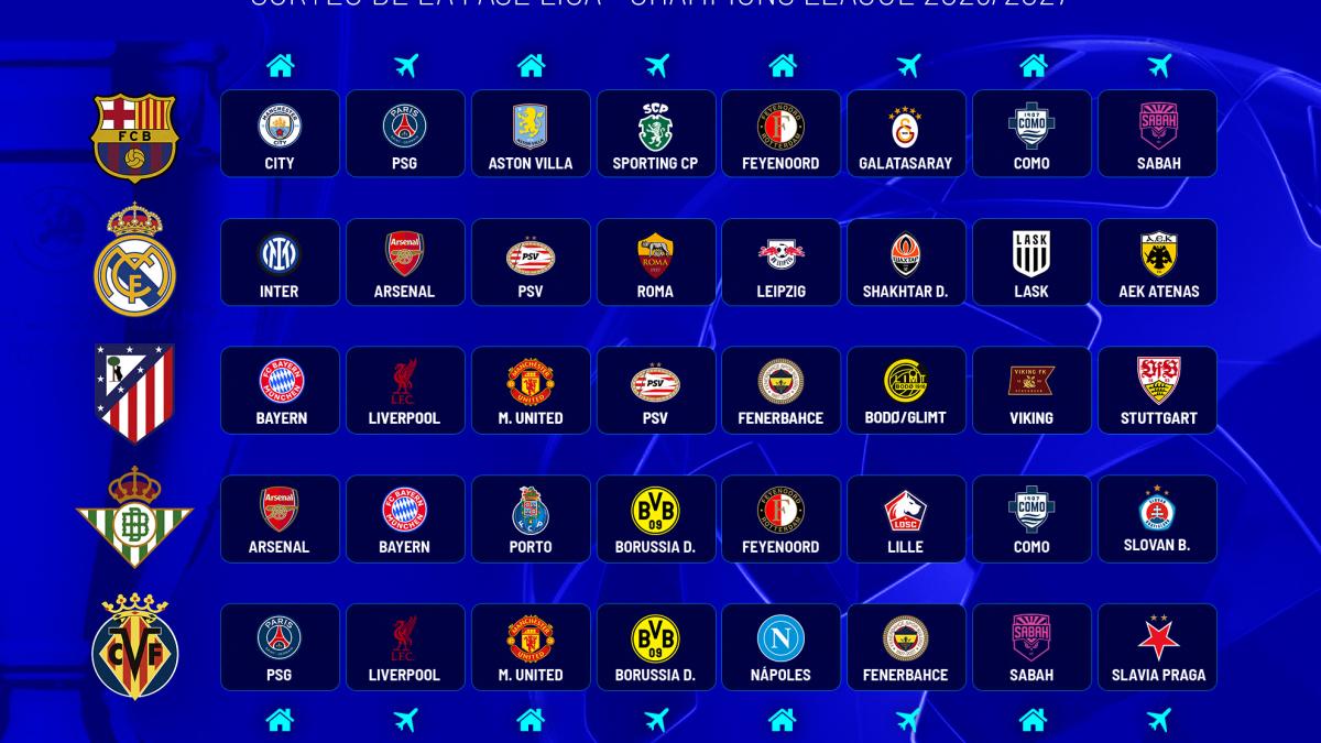 SORTEO Champions: duros rivales para Barça y Atlético, algo más sencillo para el Real Madrid